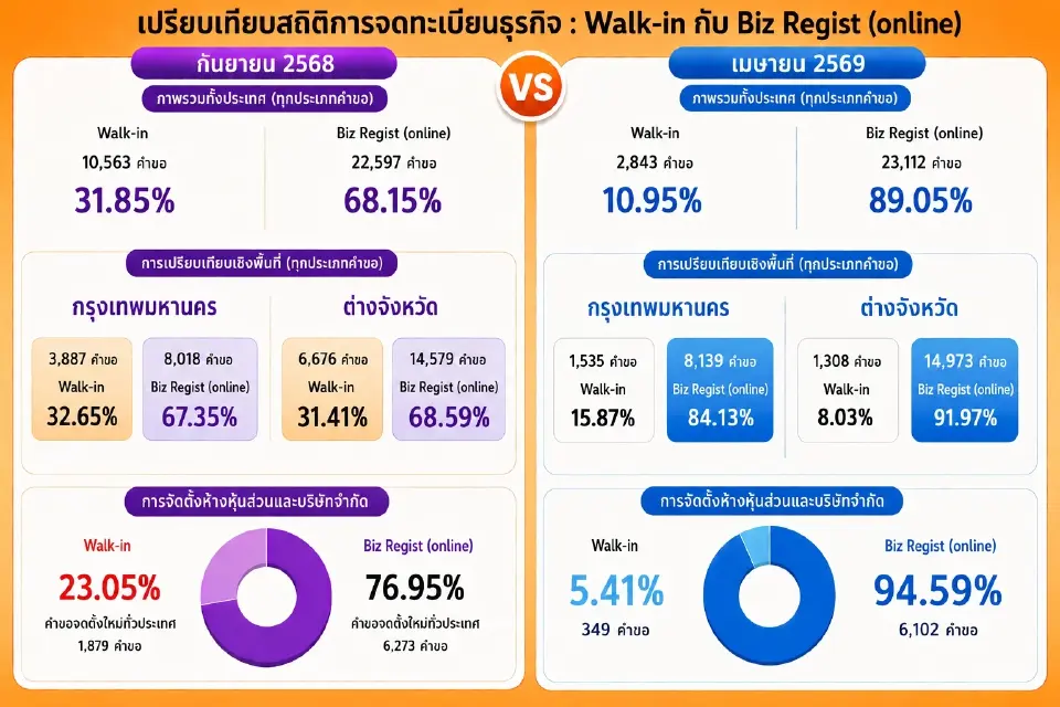กรมพัฒน์ฯ เลิกจดทะเบียนบริษัทแบบกระดาษ ดีเดย์ 1 ก.ค. ใช้ออนไลน์ 100%
