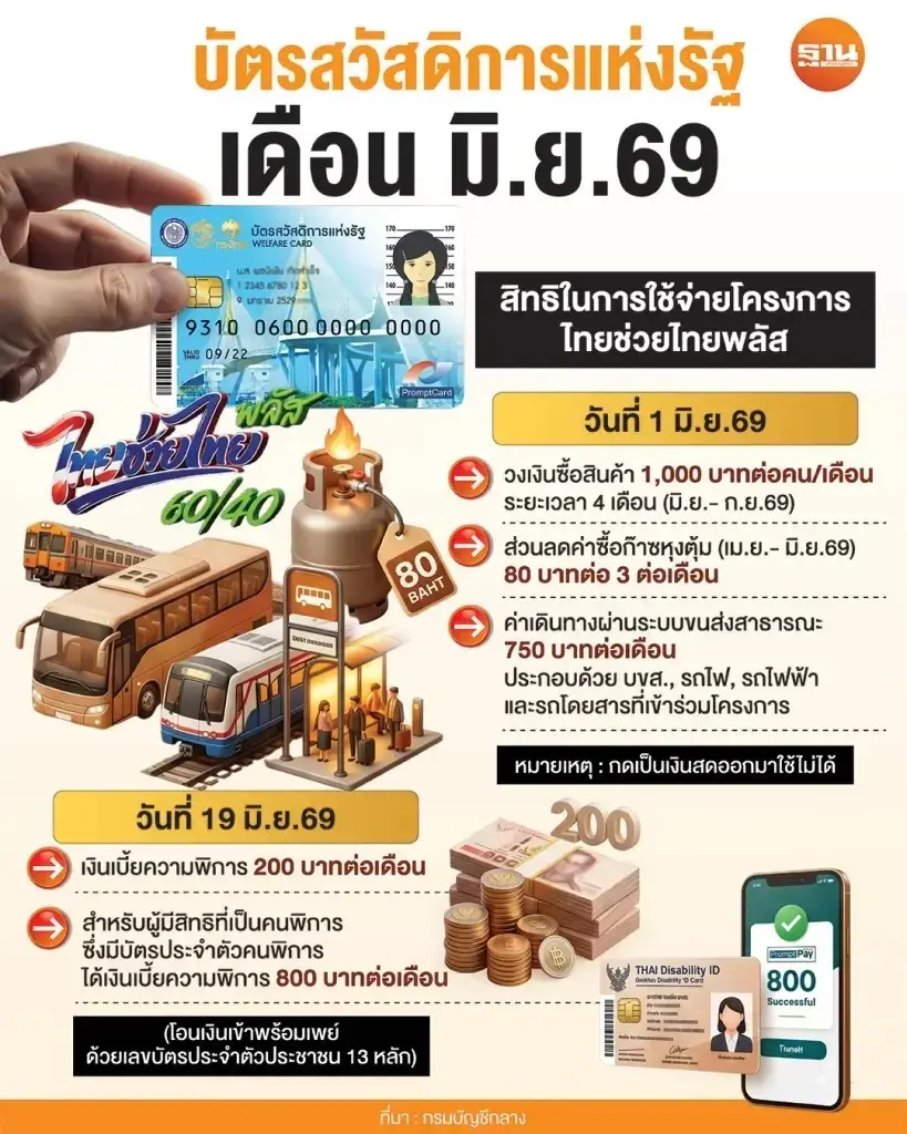 บัตรสวัสดิการแห่งรัฐบัตรคนจน เดือนมิ.ย. 69 ใช้จ่ายอะไรบ้าง
