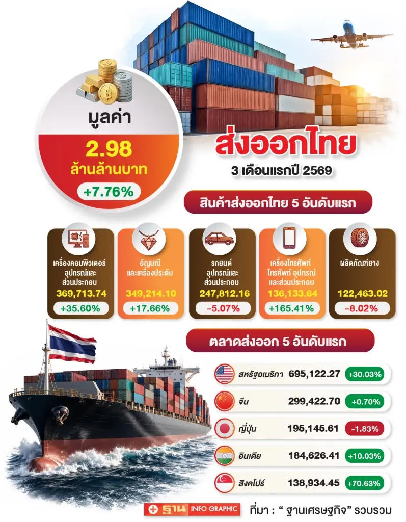 ส่งออก ‘ข้าว-ยาง’ ขาขึ้น รับส้มหล่นเอลนีโญ อัญมณี-เครื่องนุ่งห่ม ชะลอตัว