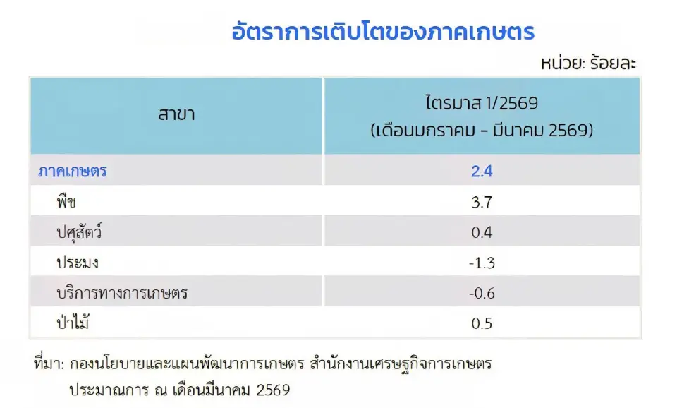 อัตราการเติบโตสินค้าภาคเกษตร