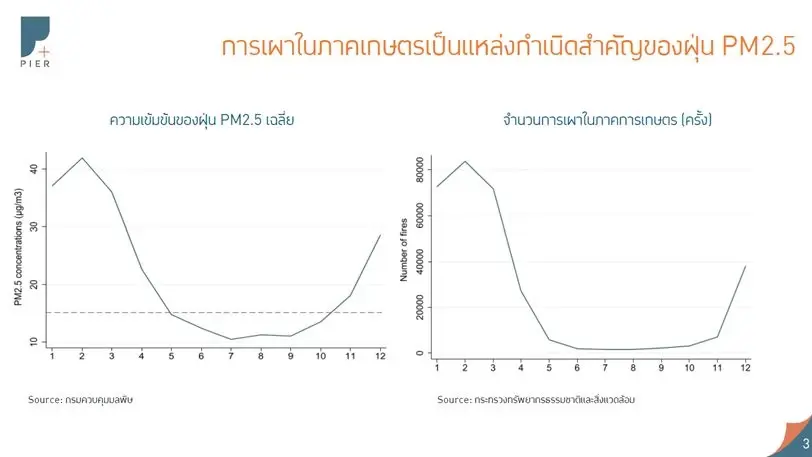 การเผาในภาคเกษตรเป็นแหล่งกำเนิดฝุ่น PM2.5 ที่สำคัญ
