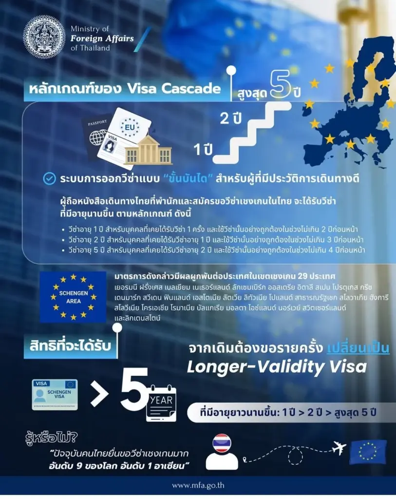 UE ไฟเขียว Visa Cascade ให้คนไทย เข้าออกยุโรปได้หลายครั้ง