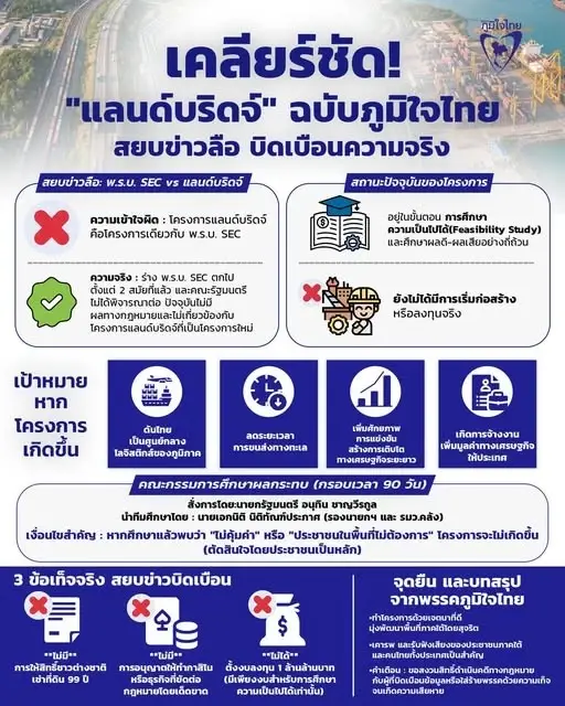 พรรคภูมิใจไทยเคลียร์ชัดโครงการแลนด์บริดจ์ 