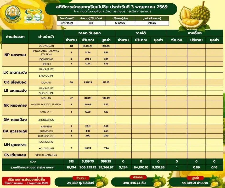 “สุริยะ” ลุยสู้เอลนีโญ ดัน Fruit Expo โลก เร่งระบายทุเรียน