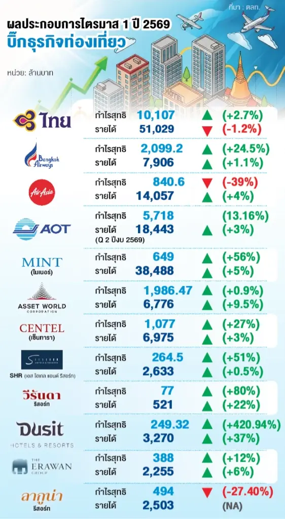 ผลประกอบการธุรกิจโรงแรม สายการบิน ไตรมาส 1 ปี 2569