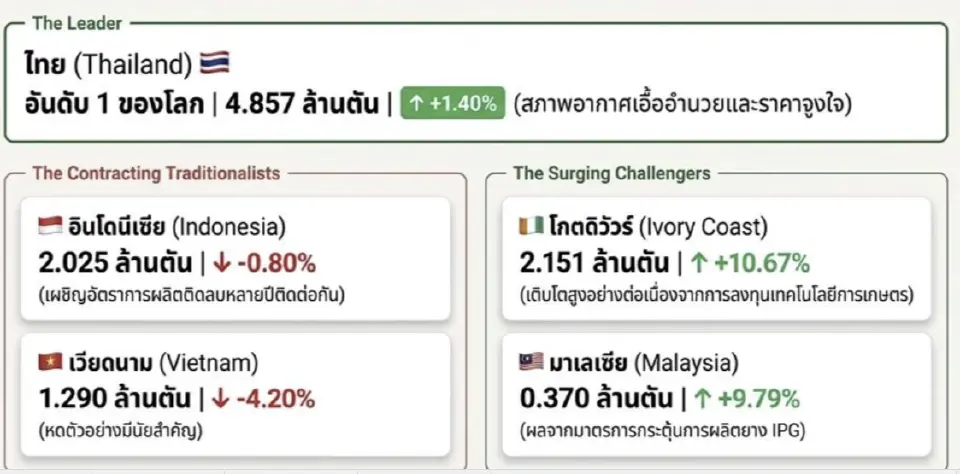 อัปเดตผู้ผลิตยางพาราโลก
