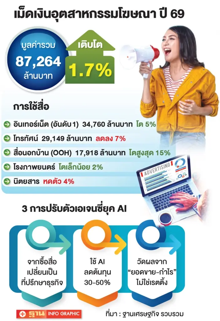 รูป อินโฟกราฟิก เม็ดเงินอุตสาหกรรม โฆษณา ปี2569