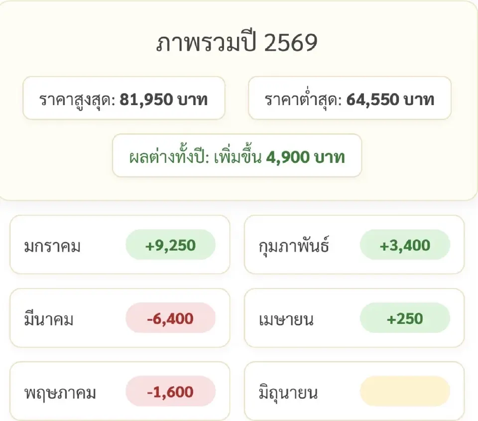 ราคาทองล่าสุด2569 พุ่ง 4,900 บาทตั้งแต่ต้นปี เช็คการปรับขึ้น-ลง