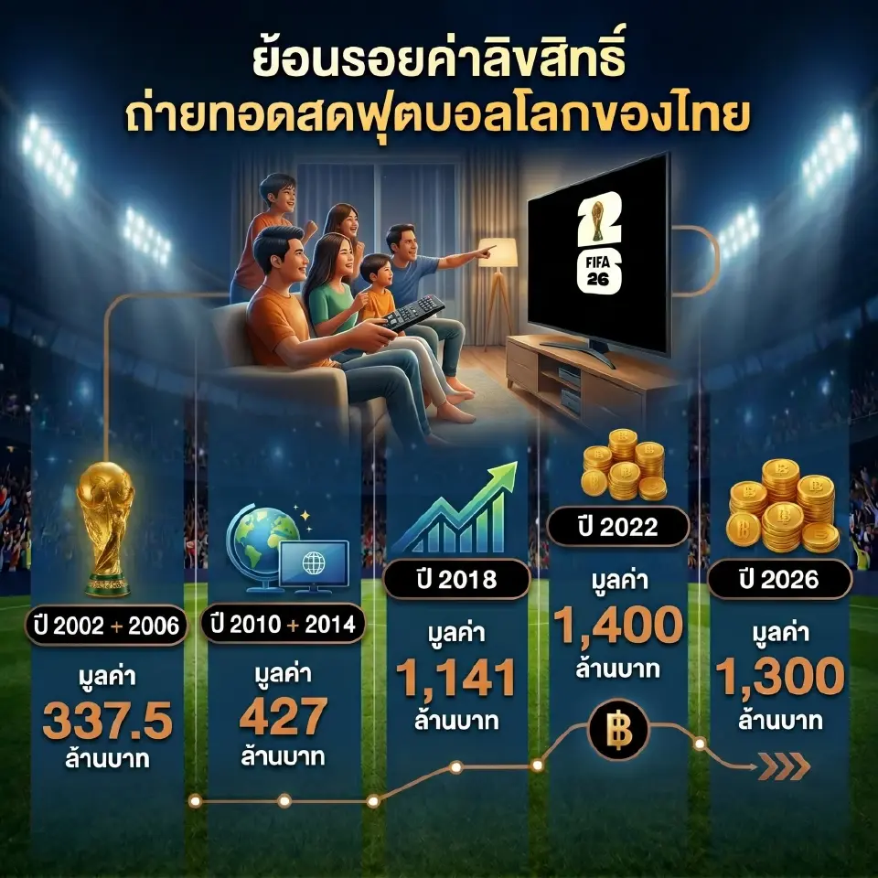 คนไทยจะได้ดูบอลโลก? ย้อนรอยค่าลิขสิทธิ์ถ่ายทอดสด FIFA World Cup