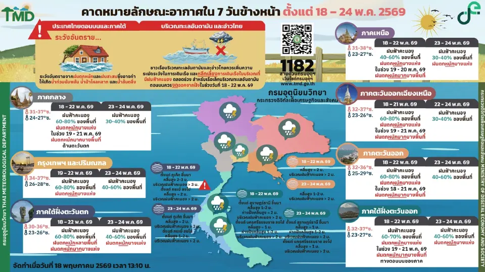 กรมอุตุนิยมวิทยา พยากรณ์อากาศวันนี้ -24 พ.ค.69 ไทยฝนตกต่อเนื่องกับมีฝนตกหนักบางแห่ง ทะเลคลื่นลมแรง อันดามันคลื่นสูง 2-3 เมตร 