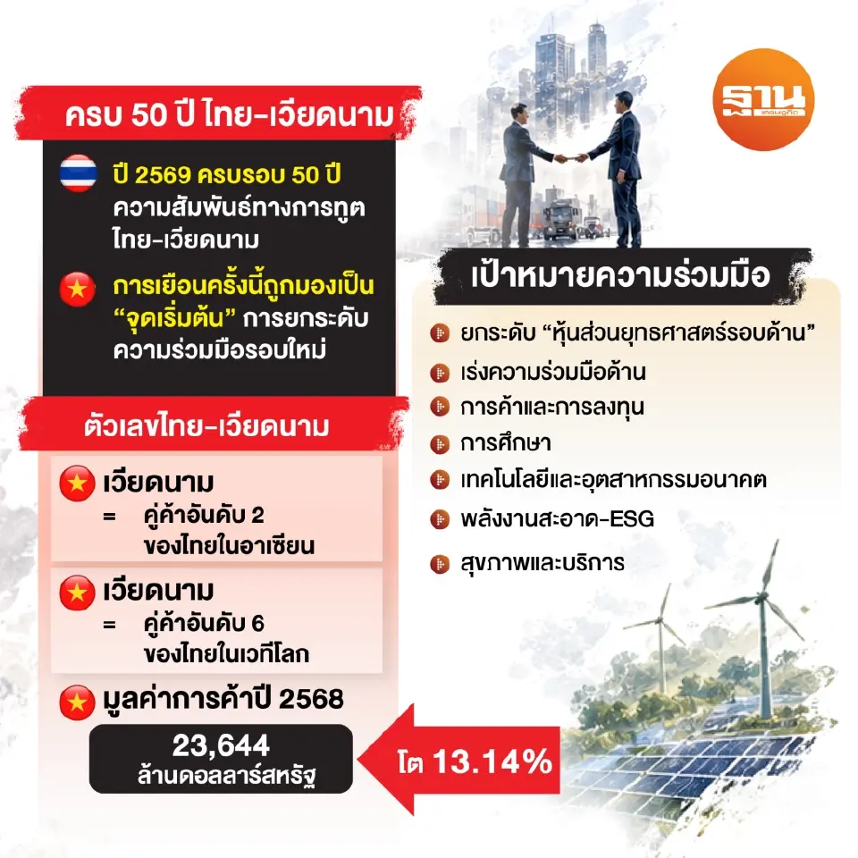 ไทย-เวียดนามจับมือ เชื่อมฐานผลิต TECH โลก เปิดไฮไลต์ ‘โต เลิม’ นำทัพเยือนไทย