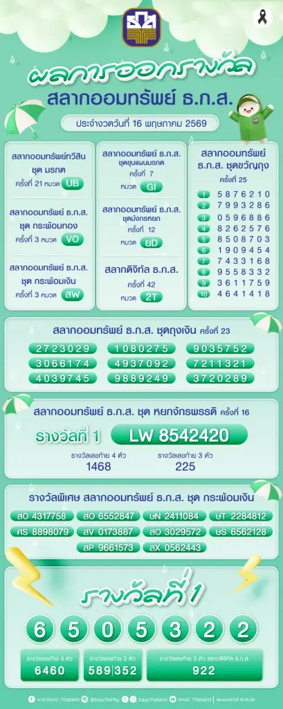 ตรวจหวย ธ.ก.ส.สลากออมทรัพย์ งวดประจำวันที่ 16 พฤษภาคม 2569 