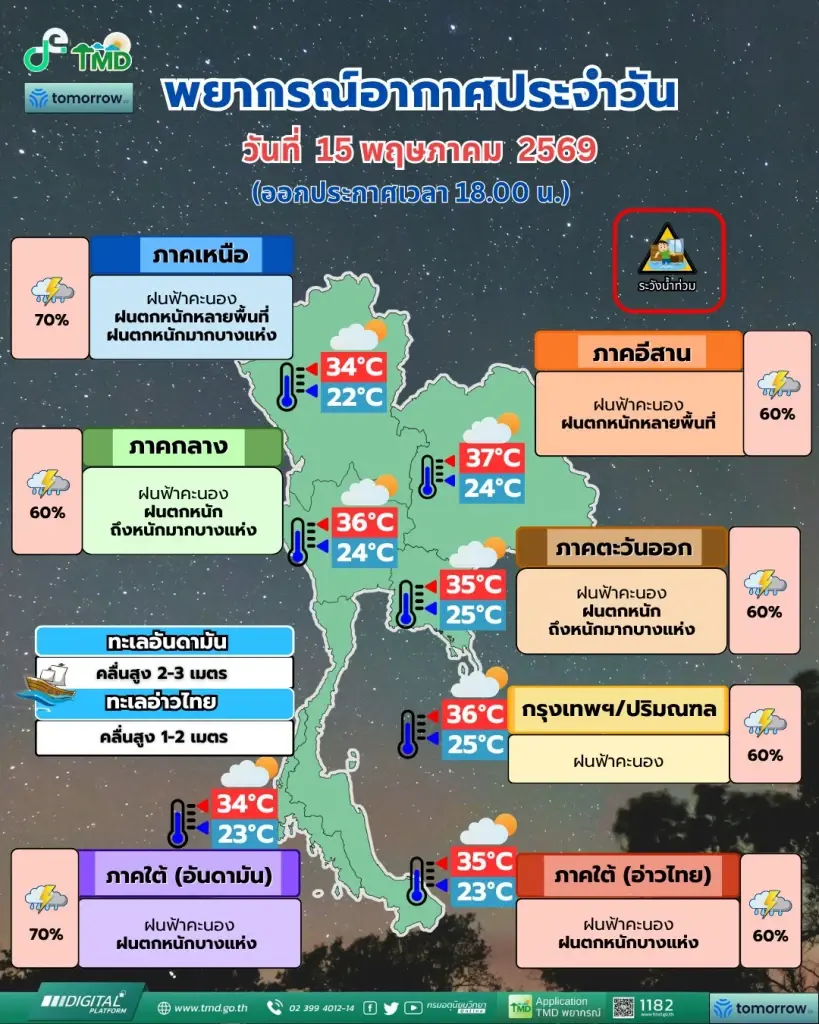  กรมอุตุนิยมวิทยา พยากรณ์อากาศสำหรับประเทศไทย 18:00 น. วันนี้ ถึง 18:00 น. วันพรุ่งนี้