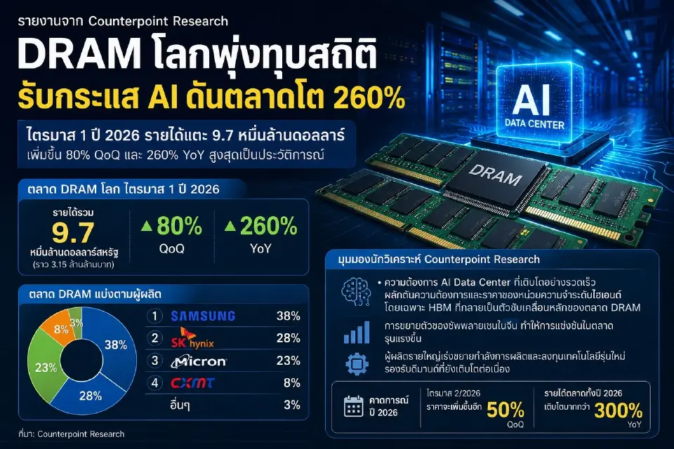 DRAM โลกพุ่งทุบสถิติ รับกระแส AI Data Center ดันตลาดโต 260%