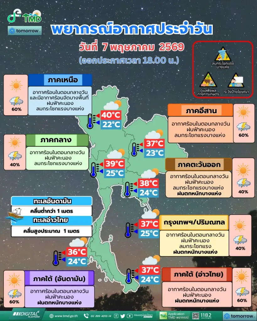 กรมอุตุนิยมวิทยา พยากรณ์อากาศวันนี้-พรุ่งนี้ 