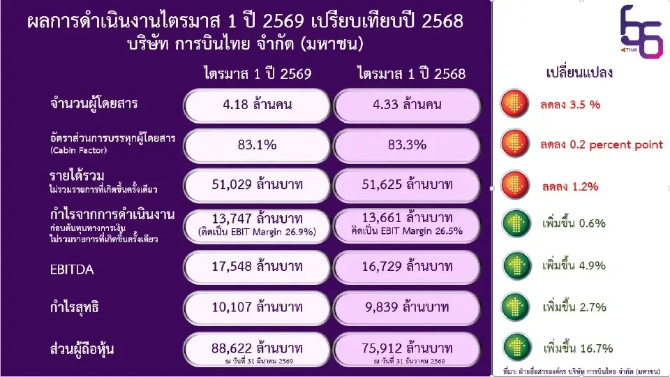 ผลการดำเนินงาน การบินไทย ไตรมาส 1/ 2569