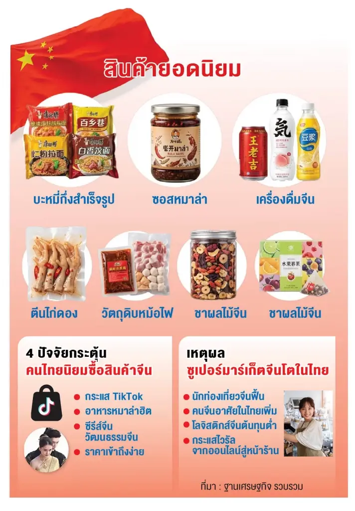 ซูเปอร์มาร์เก็ต ‘จีน’ บุกไทยชูจุดขายราคาถูกรับเทรนด์โซเชียล-ซีรีส์แรง