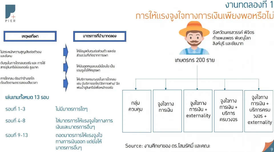 งายวิจัยสู่การออกแบบมาตรการลดการเผาในภาคเกษตร : เงินอุดหนุนอย่างเดียวไม่พอ หากระบบยังไม่เปลี่ยน