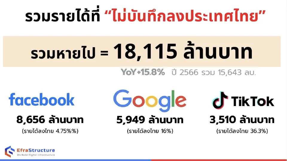 รายได้แพลตฟอร์มออนไลน์ต่างชาติ ที่ไม่บันทึกลงประเทศไทย