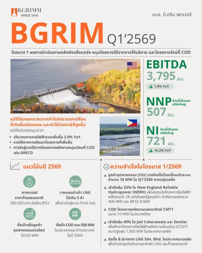 BGRIM โชว์กำไรไตรมาส 1/69 โต 10.2% แตะ 721 ล้านบาท แม้รายได้ลดตามราคาก๊าซ เดินหน้าขยายพอร์ตพลังงานหมุนเวียน-ธุรกิจ LNG ในต่างประเทศ พร้อมเร่ง COD โครงการใหม่ หนุนเป้า 10,000 เมกะวัตต์ในปี 2573