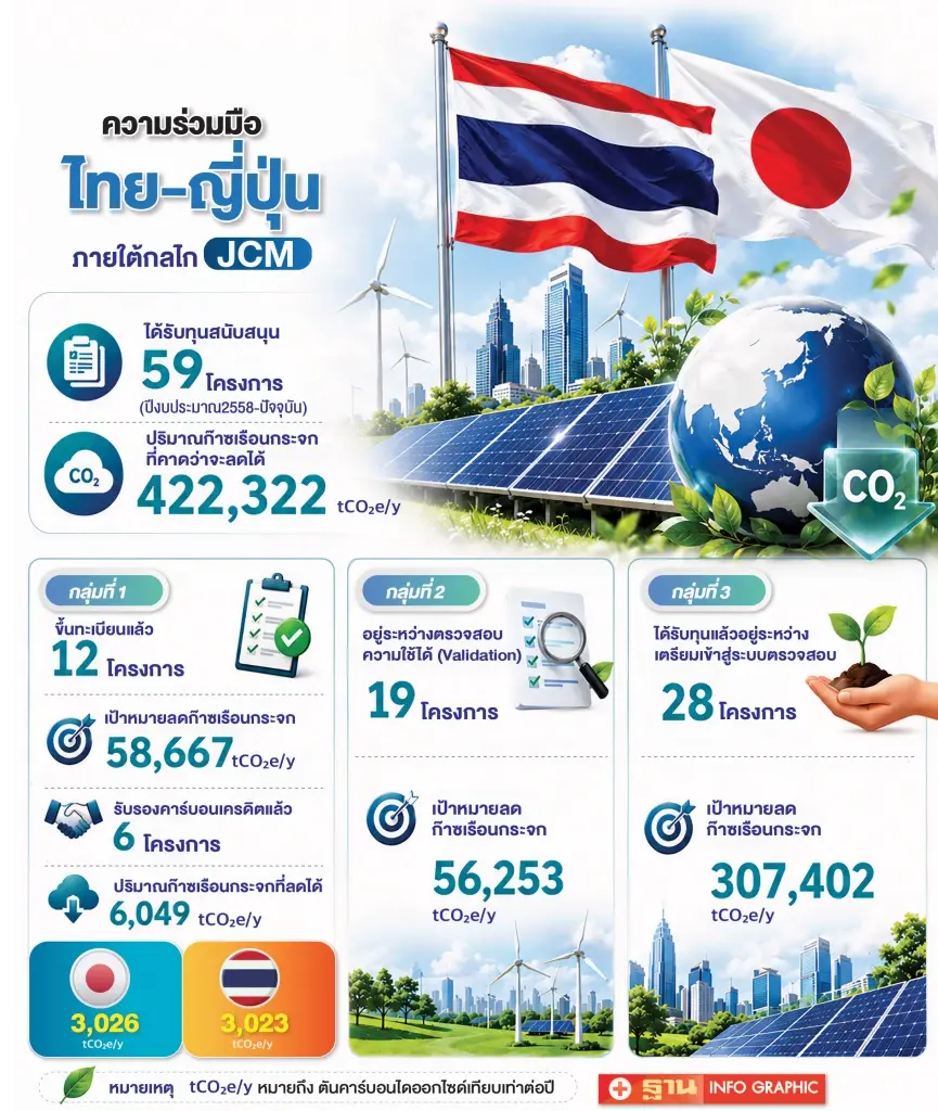 แกะพอร์ต 59 โครงการไทย–ญี่ปุ่น รับทุน JCM ปั้นพลังงานสะอาดสู่เป้าหมาย Net Zero