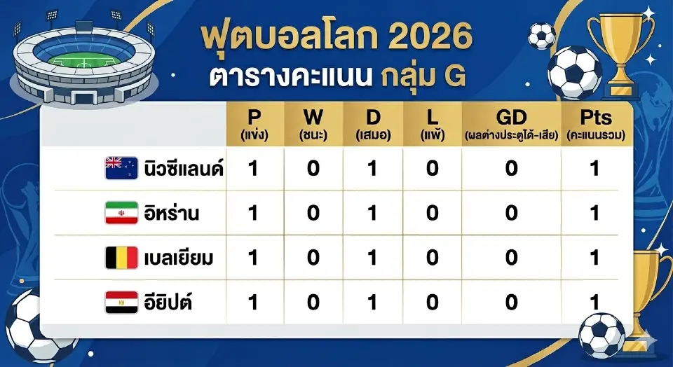 ตารางคะแนนกลุ่ม G