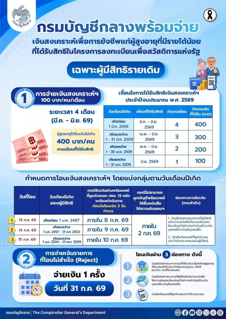 กรมบัญชีกลาง โอนเงินสงเคราะห์ผู้สูงอายุ 2569 ย้อนหลัง 4 เดือน