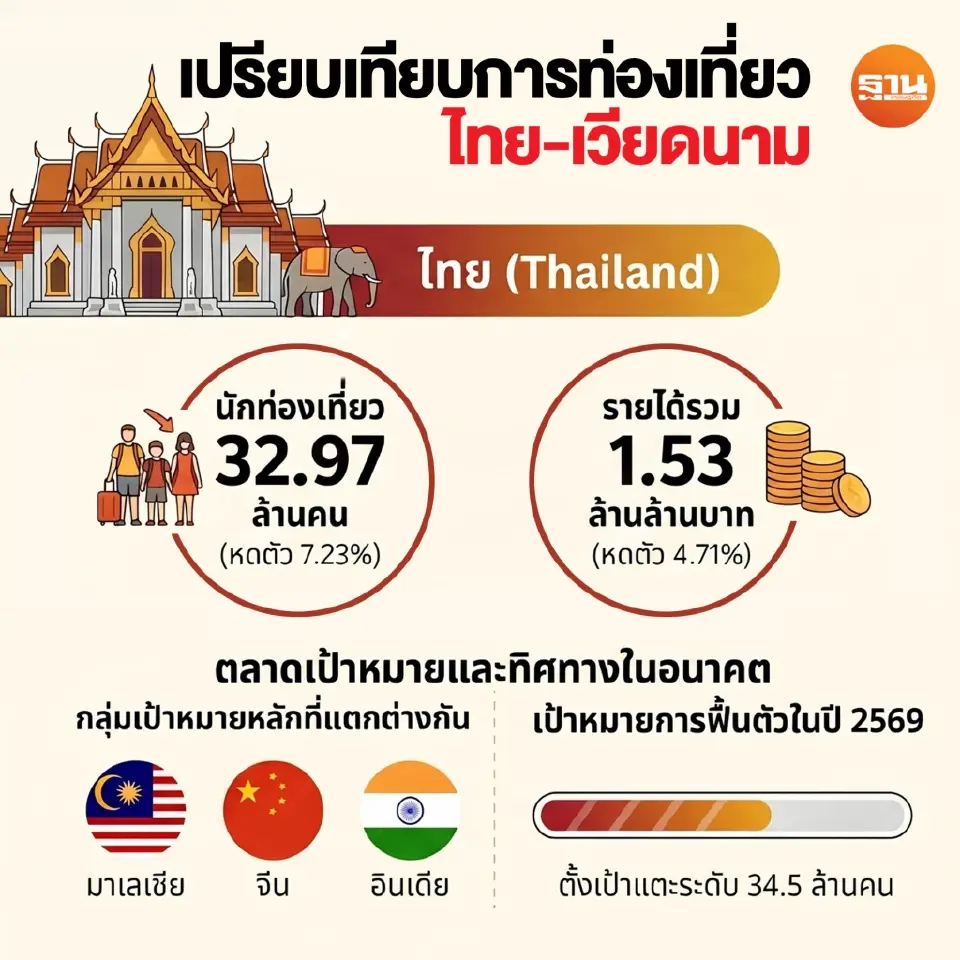 การท่องเที่ยวไทย