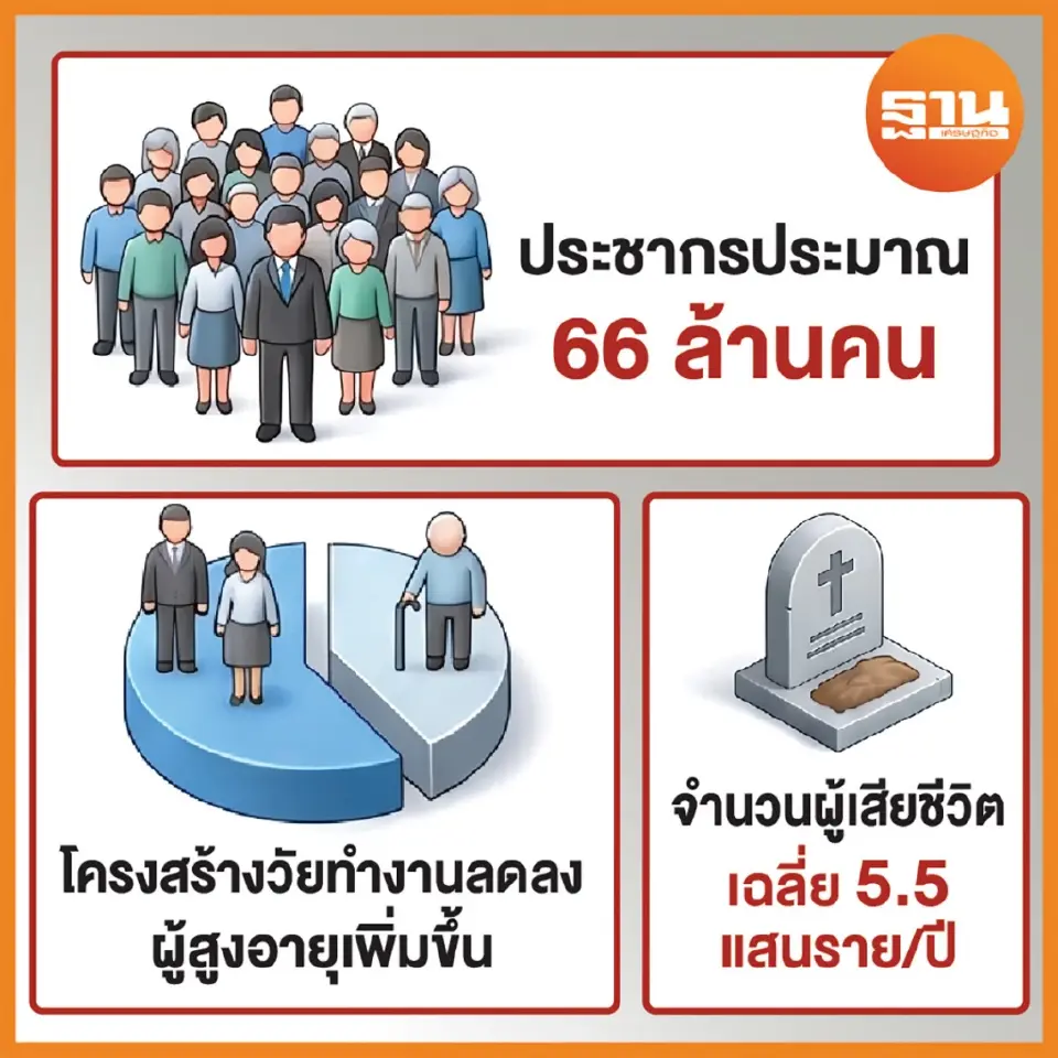 สถิติตัวเลขประชากรไทย 66 ล้านคน โครงสร้างประชากรวัยทำงานลดลง ผู้สูงอายุเพิ่มขึ้น