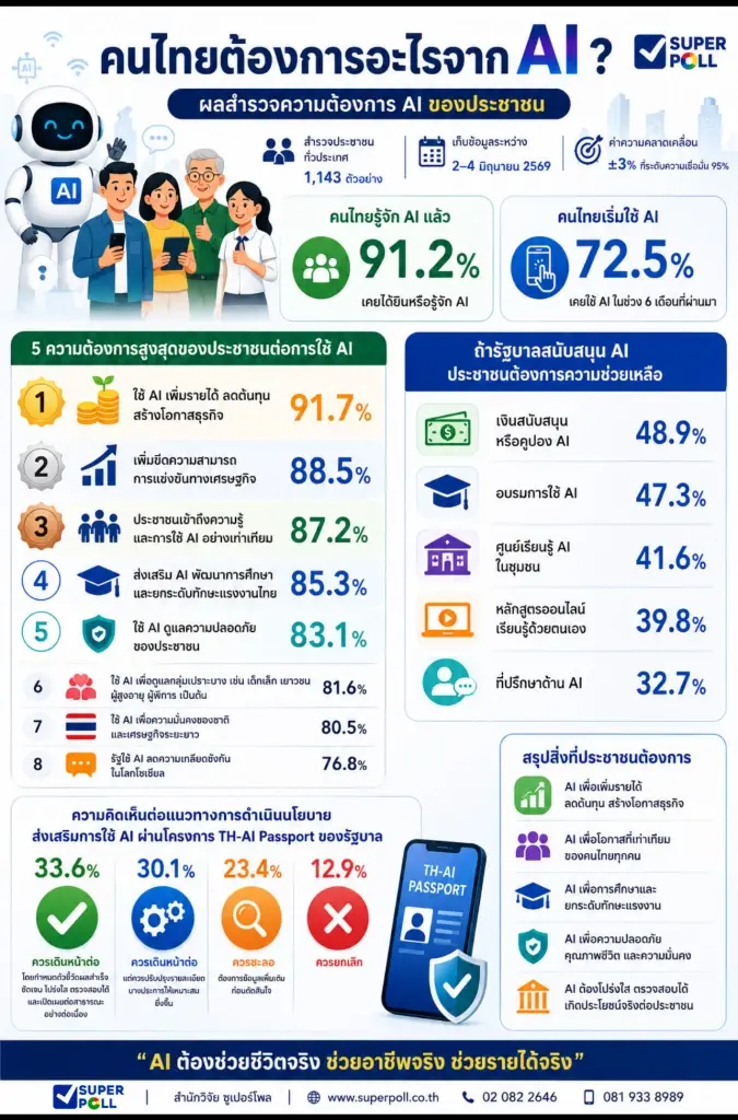 โพลชี้คนไทยหนุน AI ต่อ 63.7% แต่รัฐต้องโปร่งใส-วัดผลได้จริง
