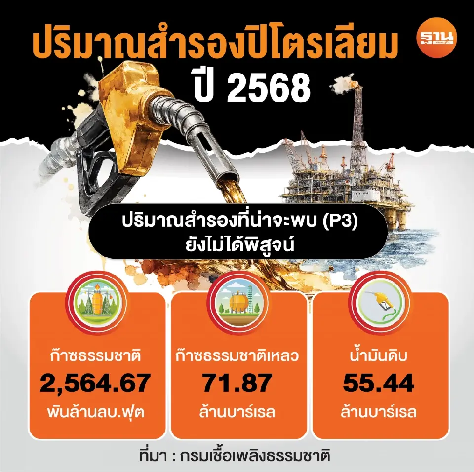 เมื่อโลกพลังงานไม่เหมือนเดิม ไทยต้องเร่งรักษาความต่อเนื่องแหล่งผลิตปิโตรเลียม