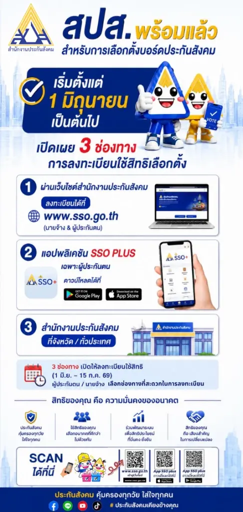 ประกันสังคม เปิดระบบลงทะเบียนเลือกตั้งบอร์ดประกันสังคม 3 ช่องทาง