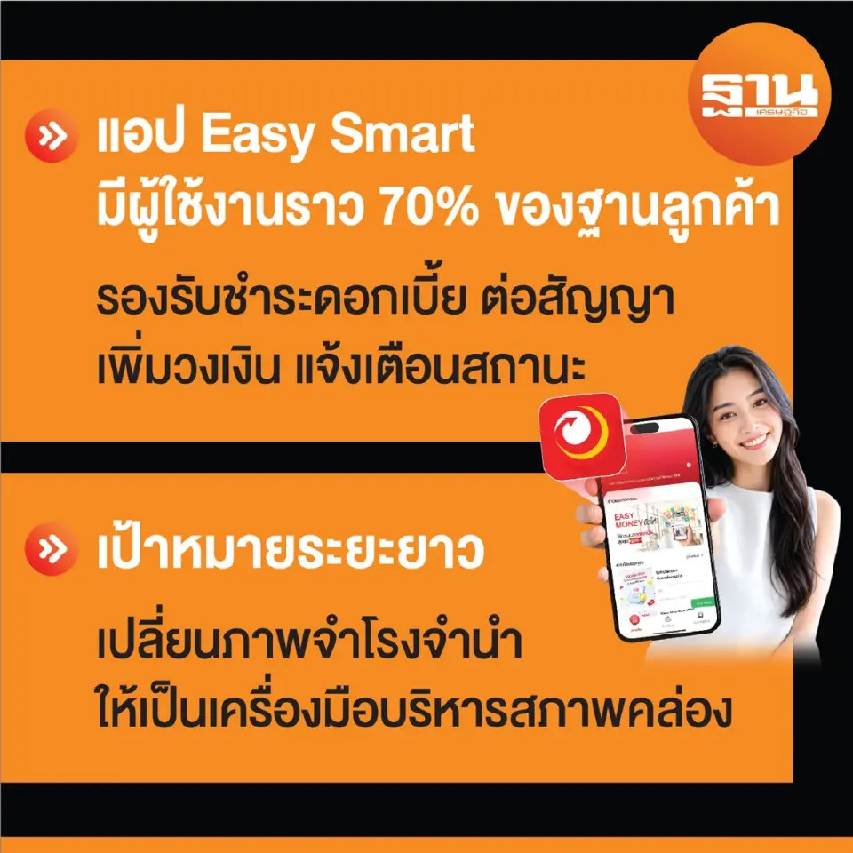 Easy Money พลิกโฉมโรงจำนำ สู่สถาบันการเงินทางเลือก ดึง AI ประเมินทรัพย์-เจาะ SME