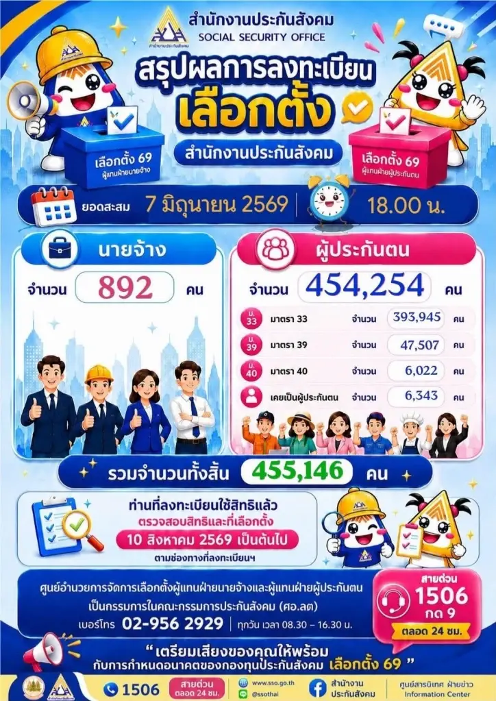 เลือกตั้งบอร์ดประกันสังคม ลงทะเบียนตั้งแต่วันที่ 1 - 15 กรกฎาคม 2569 