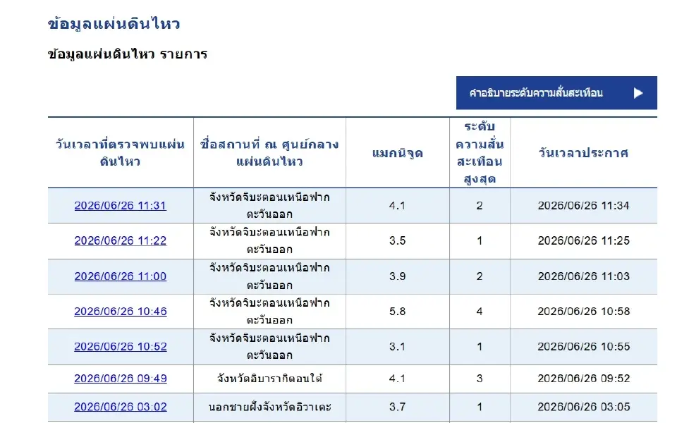 แผ่นดินไหวญี่ปุ่นวันนี้ 26 มิ.ย.69 จุดศูนย์กลางบริเวณจังหวัดชิบะ