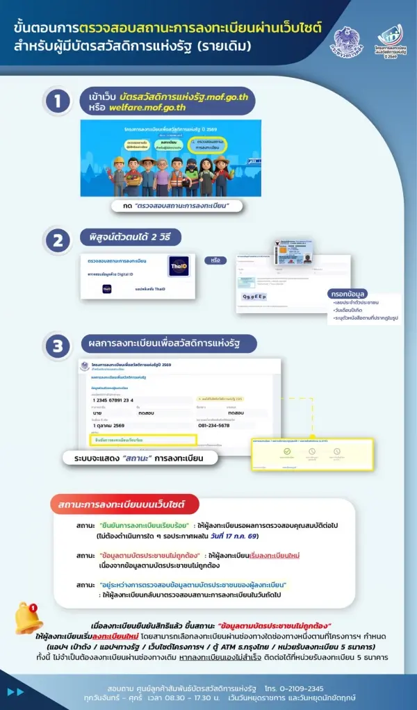 ขั้นตอนการตรวจสอบสถานะการลงทะเบียนผ่านเว็บไซต์สำหรับผู้มีบัตรสวัสดิการแห่งรัฐ (รายเดิม)