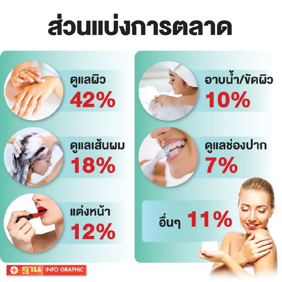 สัดส่วนของกลุ่มผลิตภัณฑ์ในตลาดเครื่องสำอางไทย