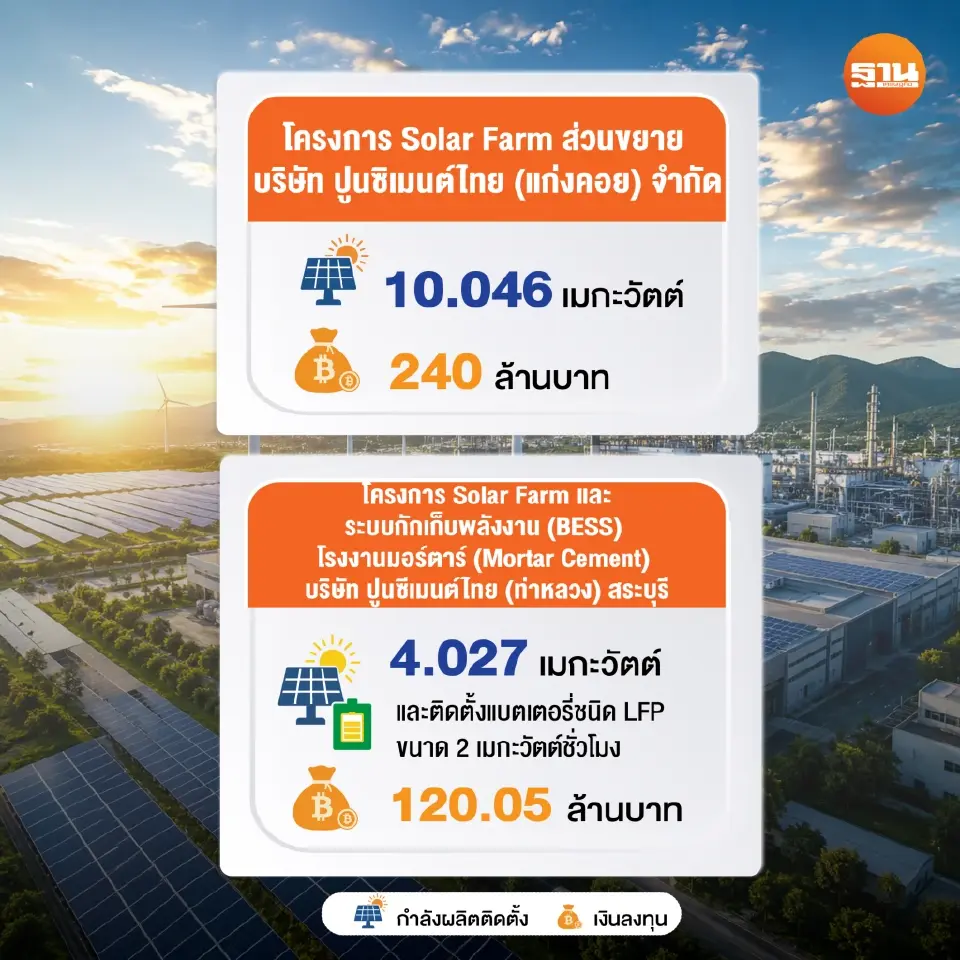 ‘กลุ่ม SCG’ อัดงบ 1,169 ล้าน ปูพรม 8 โปรเจ็กต์ ลุยพลังงานแสงอาทิตย์