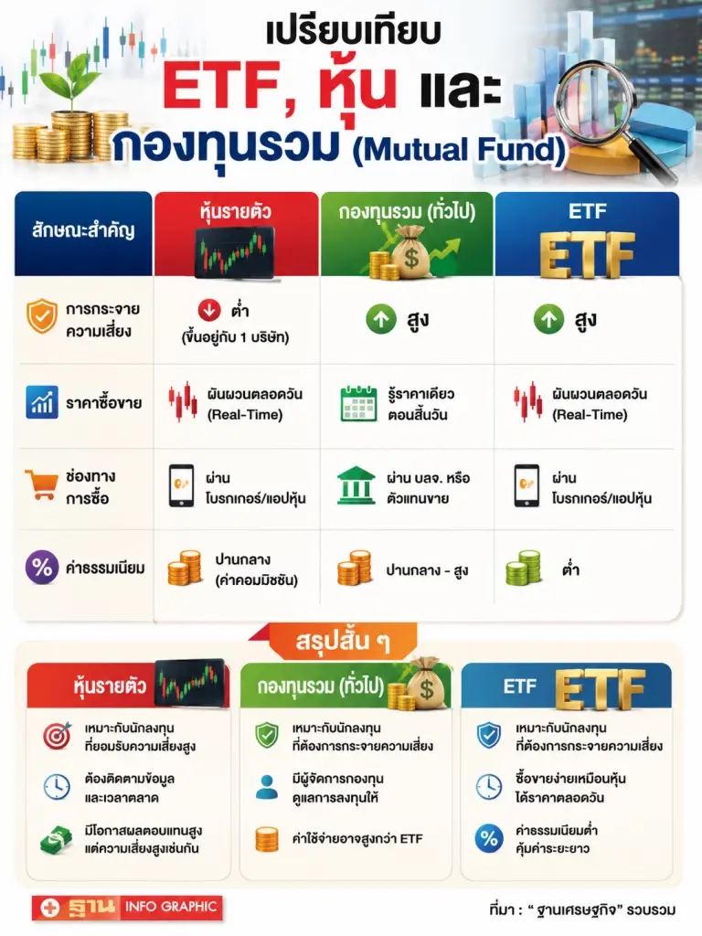 ETF คืออะไร? ทางลัดลงทุนยุคใหม่ กระจายความเสี่ยงง่าย ซื้อขายเหมือนหุ้น