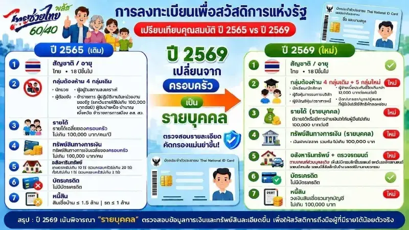 เงื่อนไขการลงทะเบียนบัตรสวัสดิการแห่งรัฐ2569