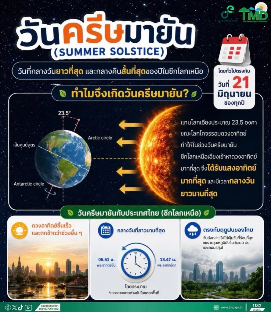 21 มิ.ย. วันครีษมายัน ไทยรับแสงอาทิตย์นานที่สุด กลางวันยาวสุดของปี