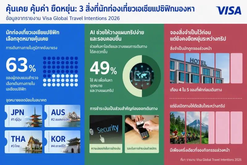 ผลสำรวจ Global Travel Intentions (GTI) ประจำปี 2569 ของวีซ่า