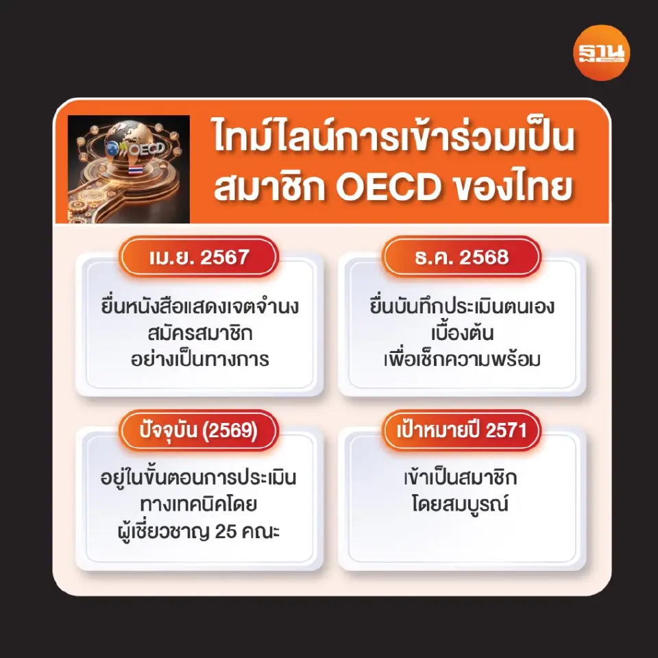 เอกชนหนุนไทยเข้า OECD ปลดล็อก ‘คนป่วยเอเชีย’สู่ประเทศพัฒนาแล้ว