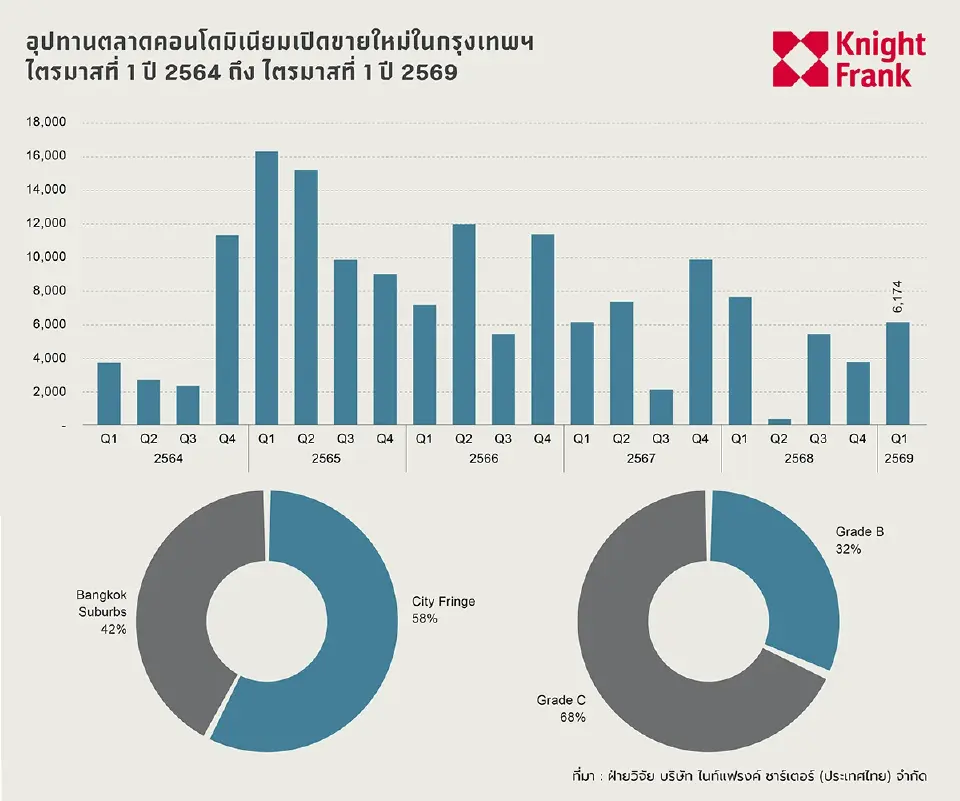 อุปทานตลาดคอนโดมิเนียมเปิดขายใหม่ในกรุงเทพฯ ไตรมาสที่1 ปี 2564-ปี 2569