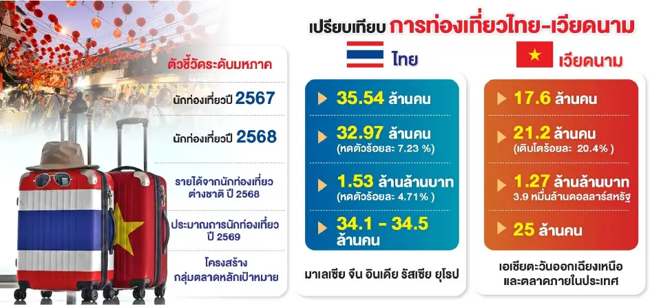 เปรียบเทียบการท่องเที่ยวไทย-เวียดนาม