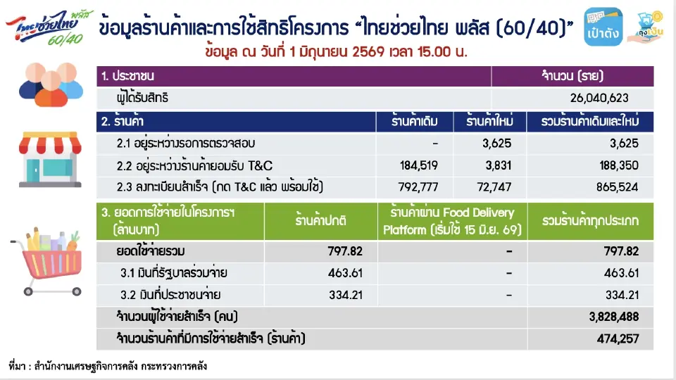 ‘ไทยช่วยไทย พลัส’ วันแรกยอดใช้จ่ายพุ่งเฉียด 800 ล้าน ใช้สิทธิ์กว่า 3.8 ล้านคน