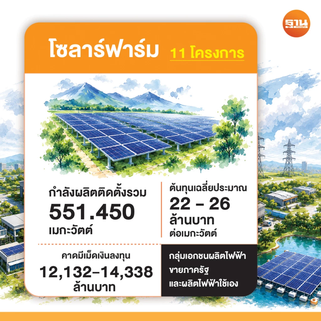การลงทุนด้านโซลาร์ฟาร์ม