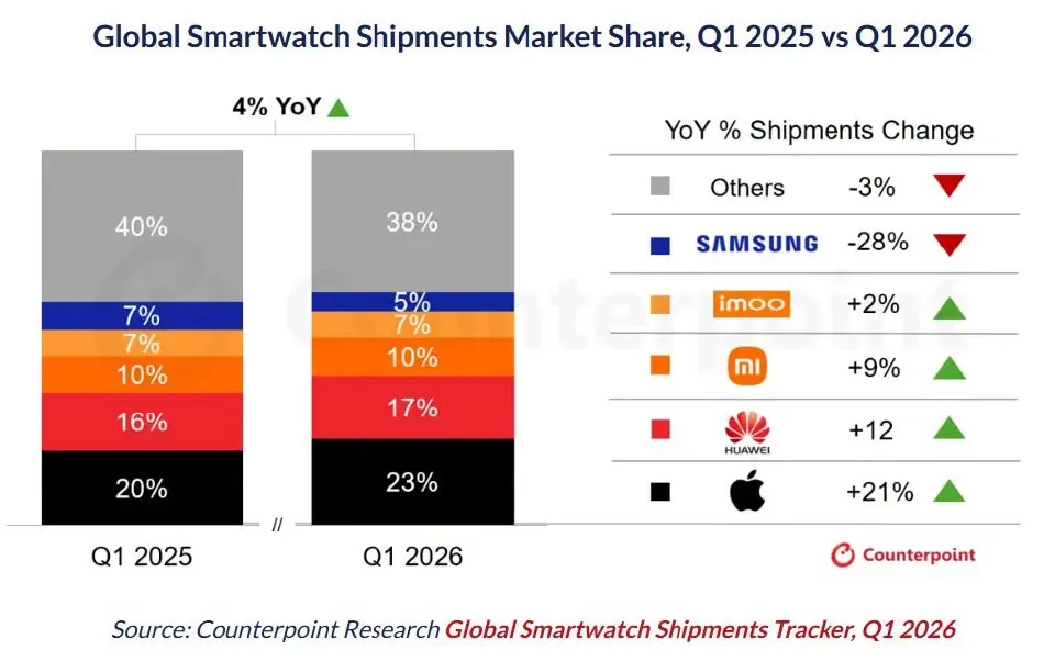 Apple ครองแชมป์ตลาดสมาร์ทวอทช์โลกไตรมาสแรก ปี 69  โต 21%