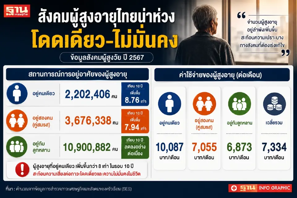 สังคมผู้สูงอายุไทยน่าห่วง โดดเดี่ยว-ไม่มั่นคง