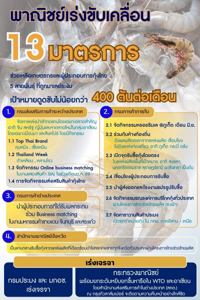 13 มาตรการเร่งด่วนดูดซับกุ้งไทย